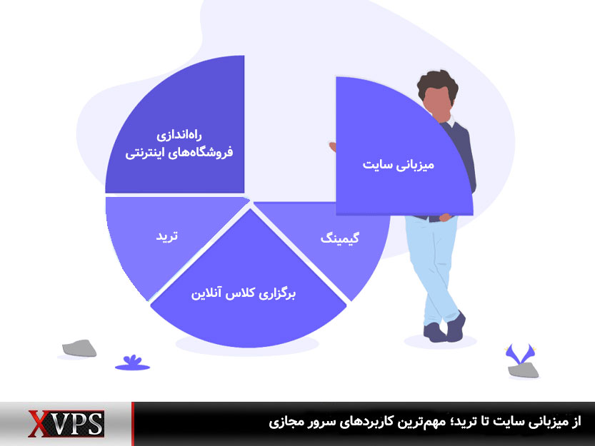 یکی از نکات خرید سرور مجازی، توجه به کاربر vps است.