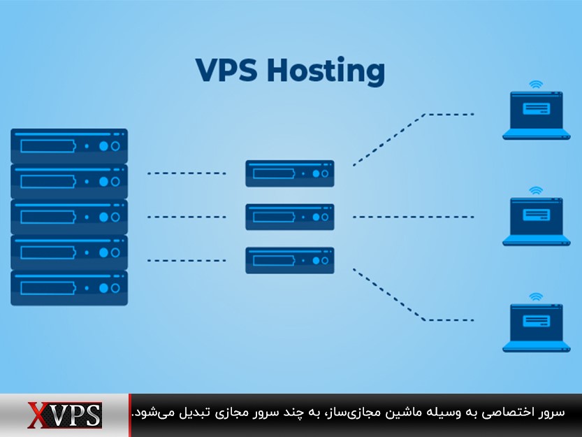 تبدیل سرور اختصاصی به چند سرور مجازی (VPS) با استفاده از ماشین مجازی‌ساز