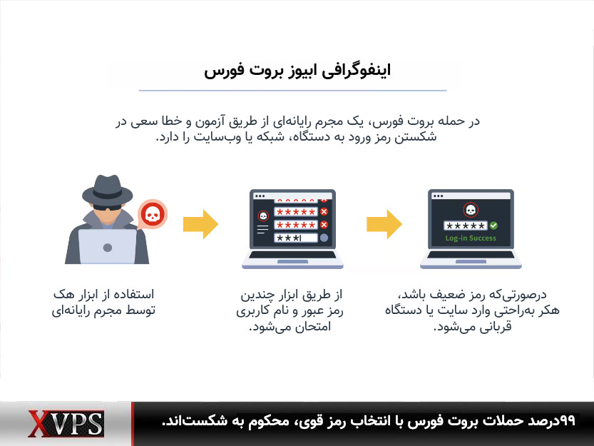حملات بروت فورس از طریق آزمون و خطا برای شکستن رمز عبور انجام میشود.