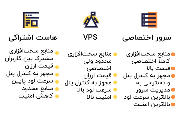 تفاوت هاست اختصاصی، اشتراکی و vps در یک نگاه