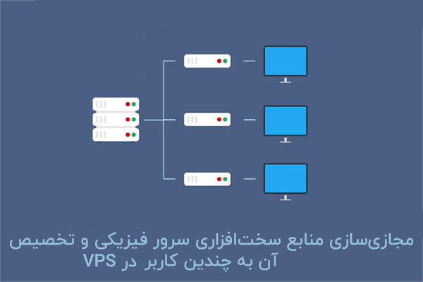 با ماشین مجازی ساز، منابع سرور به صورت اختصاصی بین کاربران VPS تقسیم می‌شود.