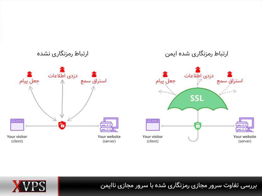 استفاده نکردن از ارتباطات رمزنگاری‌شده؛ افزایش احتمال دزدی اطلاعات VPS