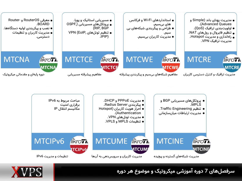 سرفصل های دوره آموزش میکروتیک بینالمللی