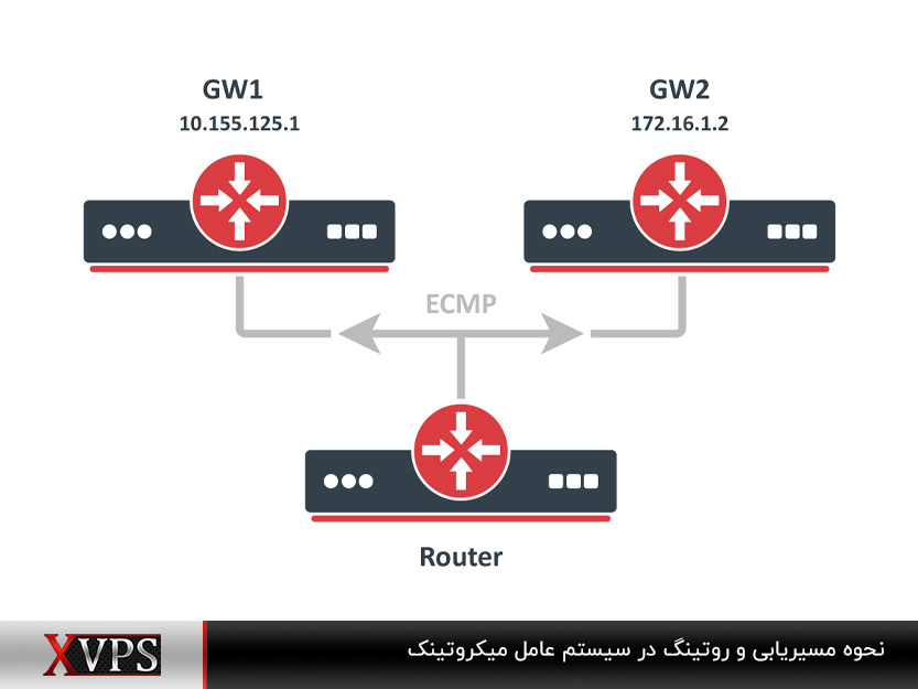 مسیریابی بین روترها؛ یکی از کاربردهای سیستم عامل میکروتیک