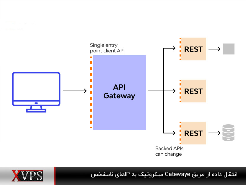 Gateway؛ دروازه‌ای برای انتقال داده‌ها به آی پی نامشخص