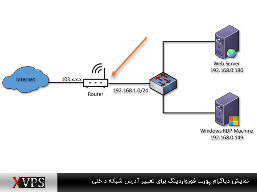 عملکرد پورت فورواردینگ؛ دسترسی به منابع سرور از خارج شبکه