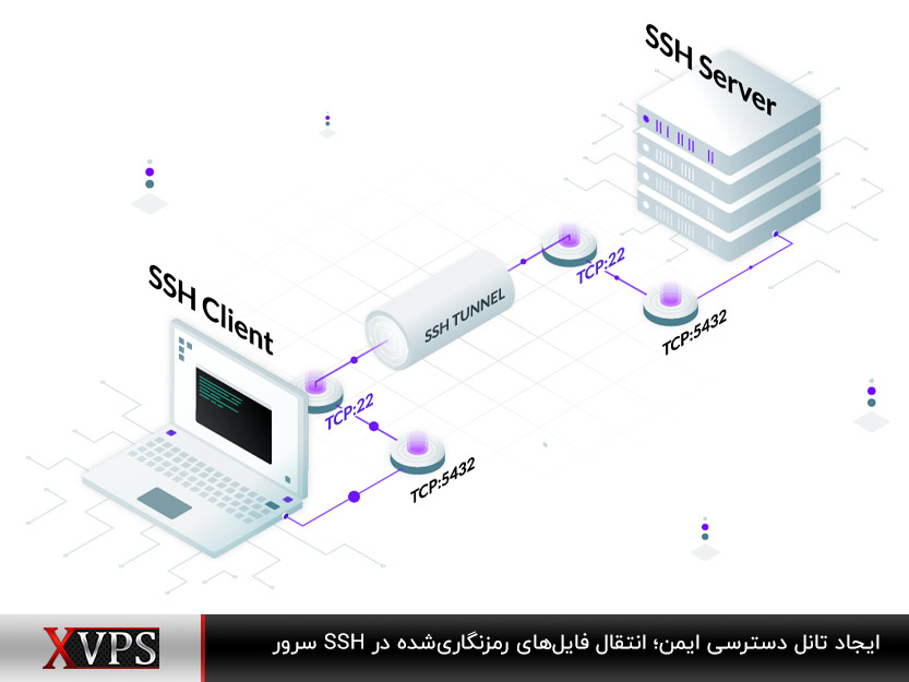 امکان انجام پورت فوروارد میکروتیک در SSH سرور