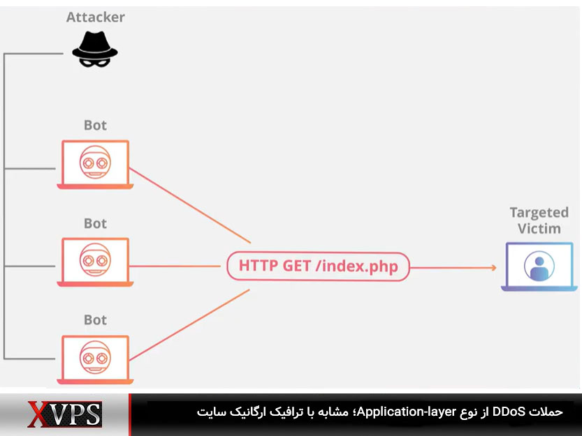 در حملات application-layer DDoS درخواست‌های مخرب مانند معتبر ارسال می‌شوند.
