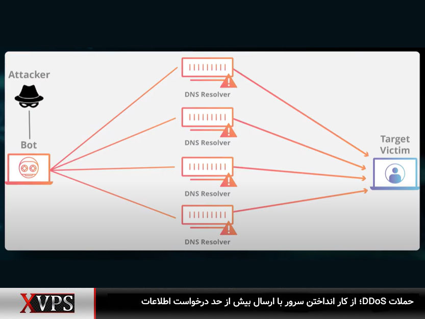 تخریب سرور‌های هدف، در حملات DDoS با ارسال بیش از حد درخواست اطلاعات رخ می‌دهد.