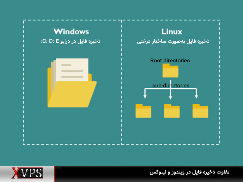 نحوه توزیع فایل و ذخیره آنها در سرور لینوکس و تفاوت آن با سرور ویندوز