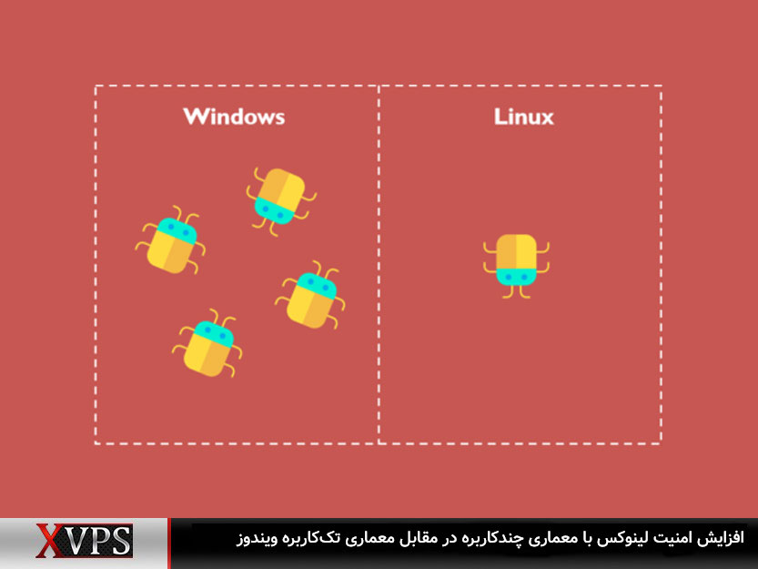 امنیت بالای لینوکس بهدلیل نوع معماری هسته آن است.