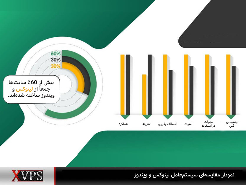 نمودار مقایسه ویژگیهای عملکردی در سیستم عامل لینوکس و ویندوز
